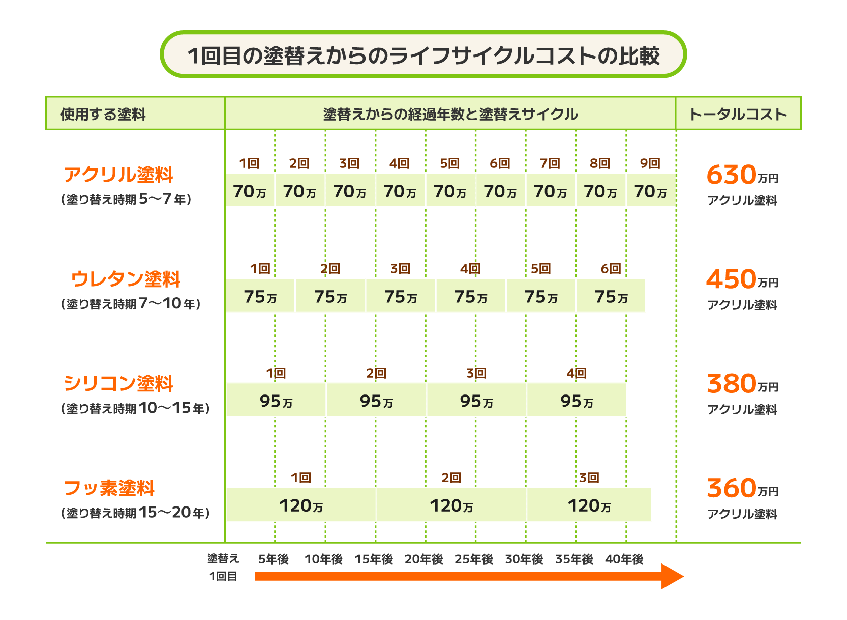 塗料によるコストの比較表